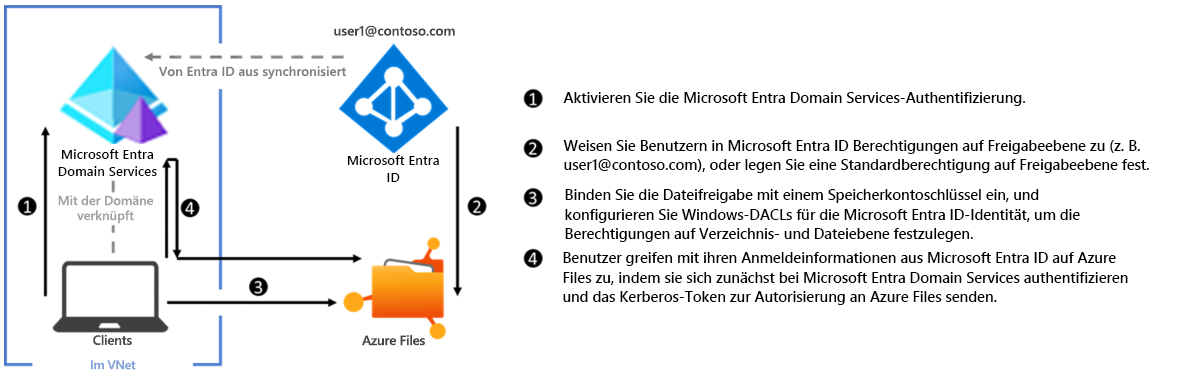 Diagramm: Konfiguration für die Microsoft Entra Domain Services-Authentifizierung mit Azure Files über SMB.