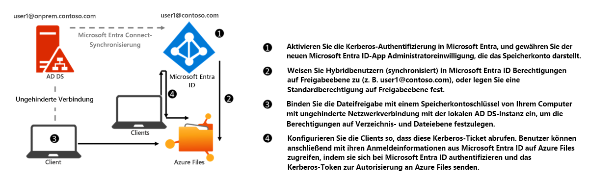 Diagramm: Konfiguration für die Microsoft Entra Kerberos-Authentifizierung für Hybrididentitäten über SMB