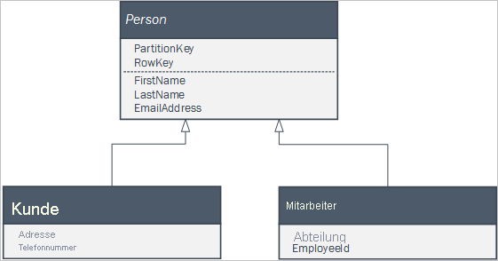 Abstrakte Klasse „Person“