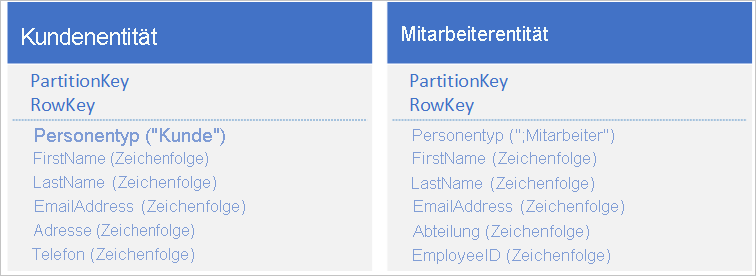 Tabelle „Person“