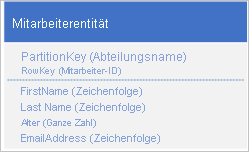 Graphic of employee entity structure that, when used, a client application can use a point query to retrieve an individual employee entity by using the department name and the employee ID (the PartitionKey and RowKey values).