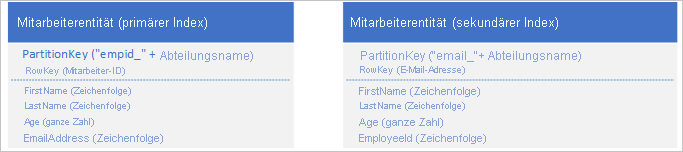 Graphic showing employee entity with primary index and employee entity with secondary index