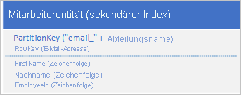 Graphic showing employee entity with secondary index