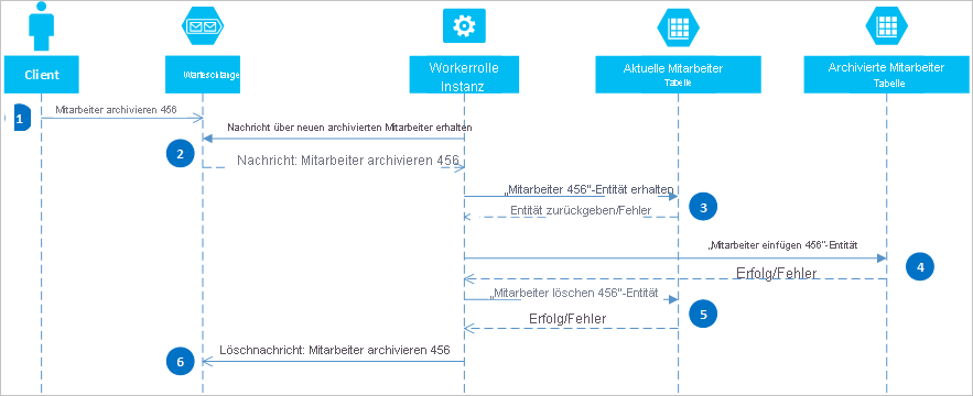 Solution diagram for eventual consistency