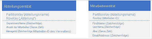 Graphic of department entity and employee entity