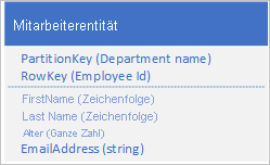 Graphic of employee entity structure you should use to store employee entities in Table storage.