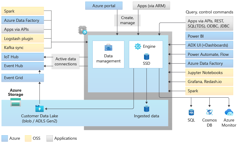 Architektur von Data Explorer-Pools