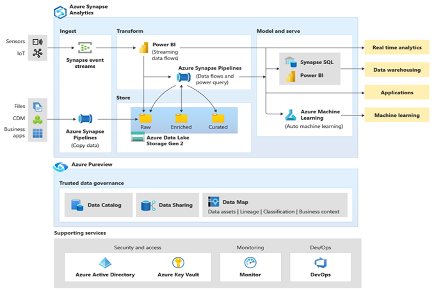 Diagramm: Azure Synapse-Ökosystem mit unterstützenden Tools und Funktionen.