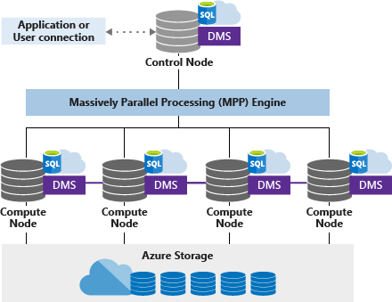 Architektur des dedizierten SQL-Pools (früher SQL DW)