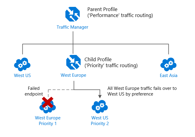 Leistungsorientiertes Datenverkehrsrouting mit bevorzugtem Failover