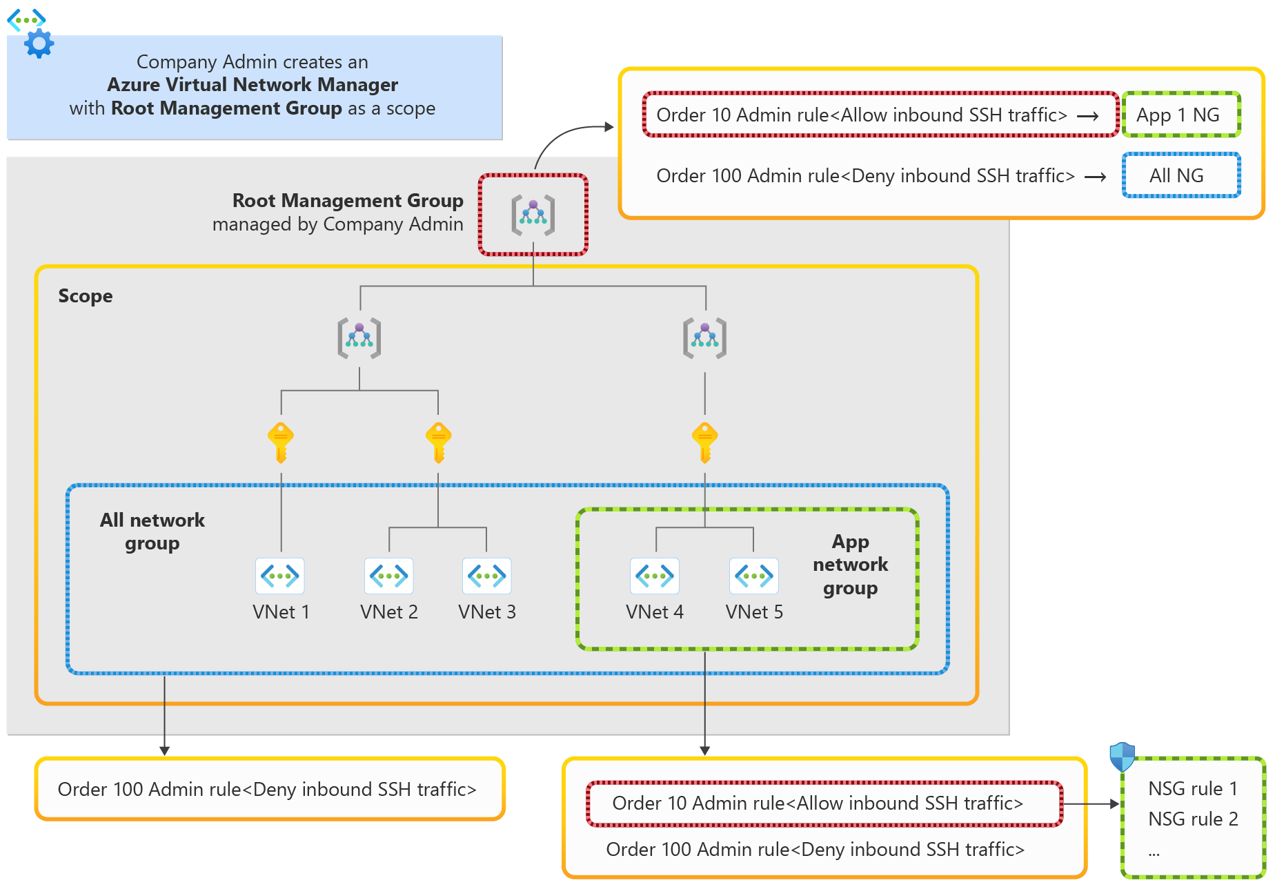 Diagramm der Durchsetzung von Sicherheitsadministratorregeln mit Netzwerksicherheitsgruppen.