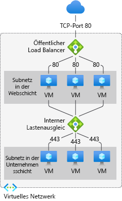 Diagramm einer Anwendung mit mehreren Ebenen und mehreren Subnetzen