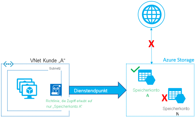 Diagramm des Sicherns des ausgehenden virtuellen Netzwerkdatenverkehrs zu Azure Storage-Konten.