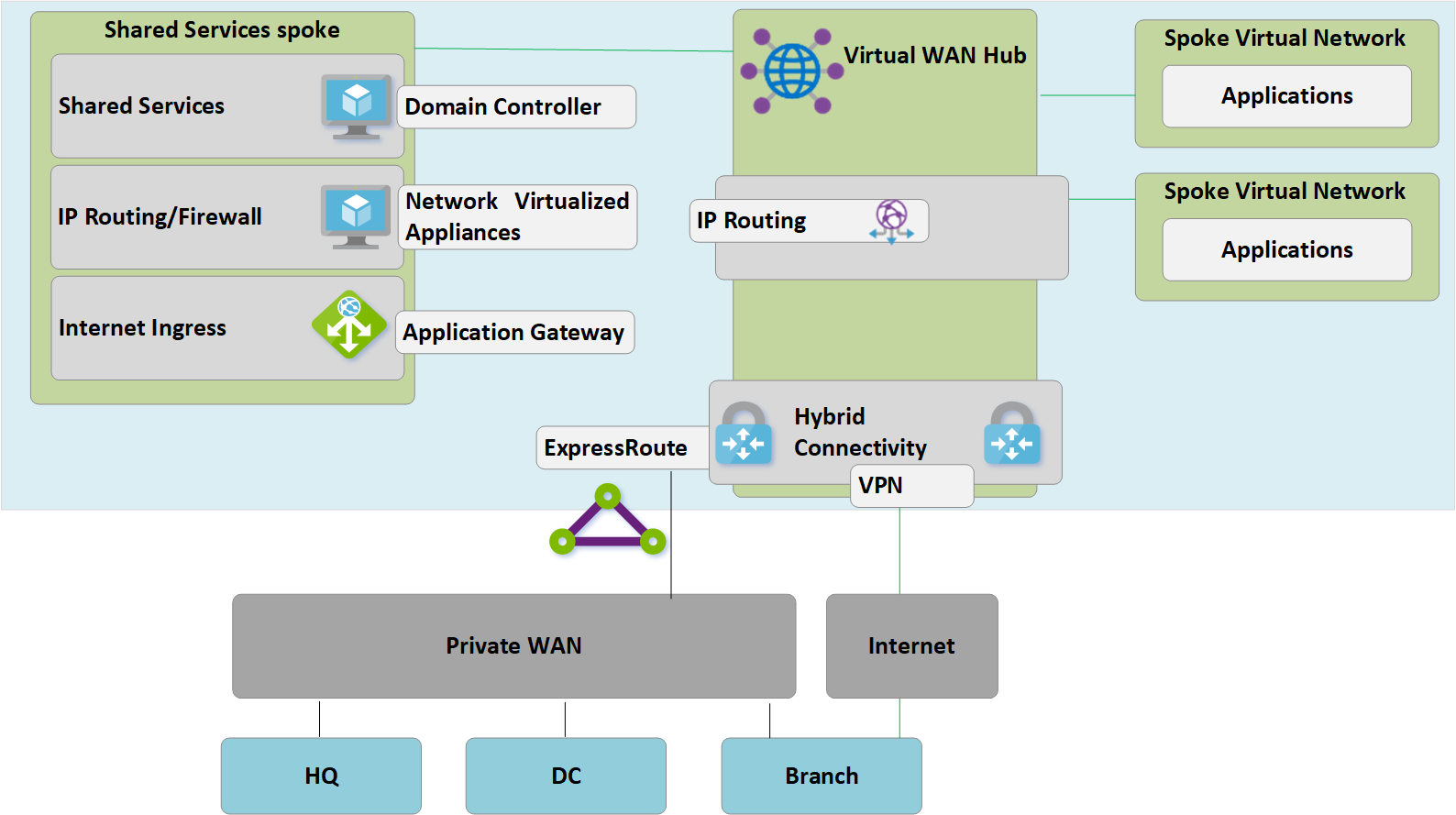 Alter Hub wird zum Spoke für gemeinsame Dienste Abbildung 6: Migration von Hub-and-Spoke unter Kundenverwaltung zu Virtual WAN