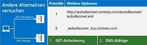 Eine Illustration zusätzlicher Endpunkte, die über eine nicht authentifizierte GET-Anforderung und eine DNS-Anfrage generiert wurden.