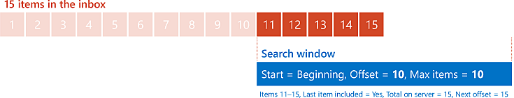 Diagramm mit den Ergebnissen des Anforderns von 10 Elementen bei Offset 10 ab dem Anfang einer Liste mit 15 Elementen.