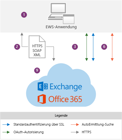 Abbildung einer EWS-Anwendung im Kontext der Exchange Online-Architektur für eine EWS-Anwendung. Eine Beschreibung der Komponenten dieses Diagramms finden Sie bei den Elementen 1, 2, 3, 6 und 9 im Text, der auf diese Abbildung folgt.