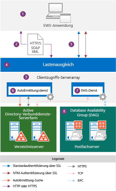 Abbildung einer EWS-Anwendung im Kontext der lokalen Exchange-Architektur. Eine Beschreibung der Komponenten dieses Diagramms finden Sie bei den Elementen 1-8 im Text, der auf diese Abbildung und die folgende Abbildung folgt.