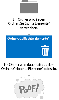 Eine Abbildung, die zeigt, wie gelöschte Ordner in den Ordner „Gelöschte Elemente” verschoben werden und dann endgültig aus dem Postfach gelöscht werden können.