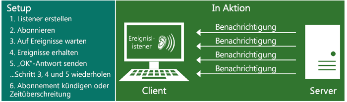 Abbildung der Funktionsweise von Pushbenachrichtigungen. So richten Sie Pushbenachrichtigungen ein: 1. Listener erstellen, 2. Abonnieren, 2. Auf Ereignisse warten, 4. Ereignisse empfangen, 5. Antwort 