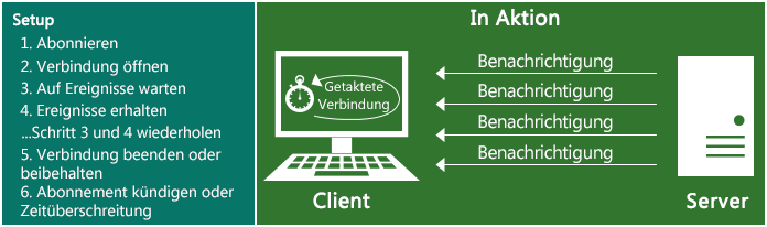 Abbildung der Funktionsweise von Streamingbenachrichtigungen. So richten Sie Streamingbenachrichtigungen ein: 1. Abonnieren, 2. Verbindung öffnen, 3. Auf Ereignisse warten, 4. Ereignisse empfangen, 3,4, und 5 wiederholen, 5. Verbindung schließen oder beibehalten, 6. Abo aufheben oder Zeitlimit.