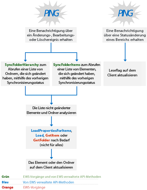 Abbildung des Entwurfsmusters für die fortlaufende Synchronisierung. Ein Client empfängt eine Benachrichtigung, ruft anschließend "SyncFolderHierarchy" oder "SyncFolderItems" auf, ruft die Eigenschaften ab, aktualisiert dann den Client oder aktualisiert das Lesekennzeichen auf dem Client.