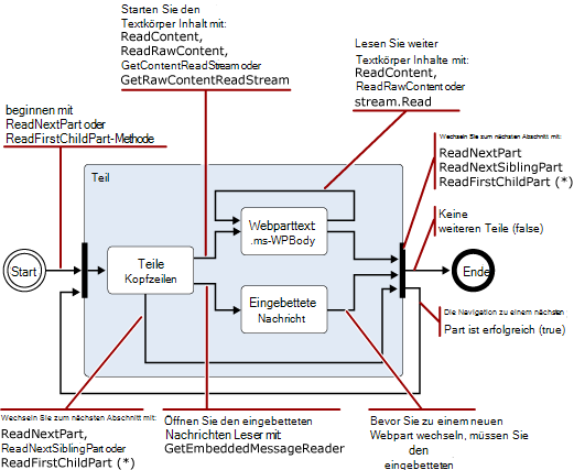 MimeReader-Statusdiagramm