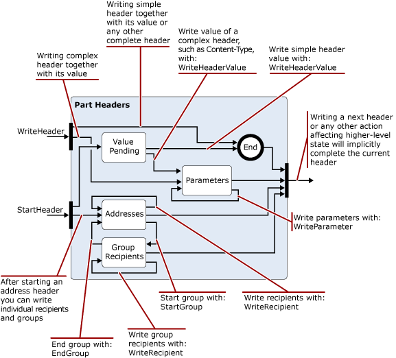 Statusübergang-Diagrammerweiterung für MimeWriter