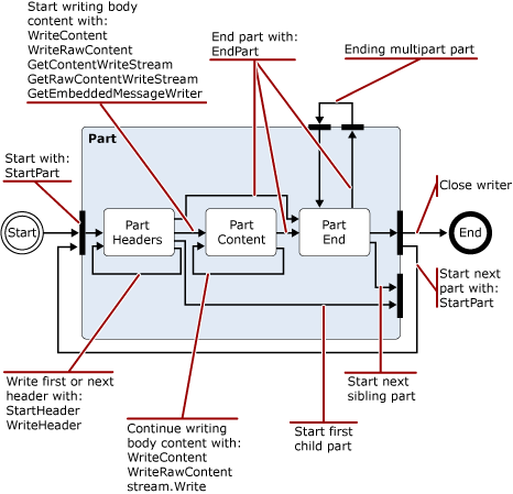 Statusübergang-Diagramm für MimeWriter