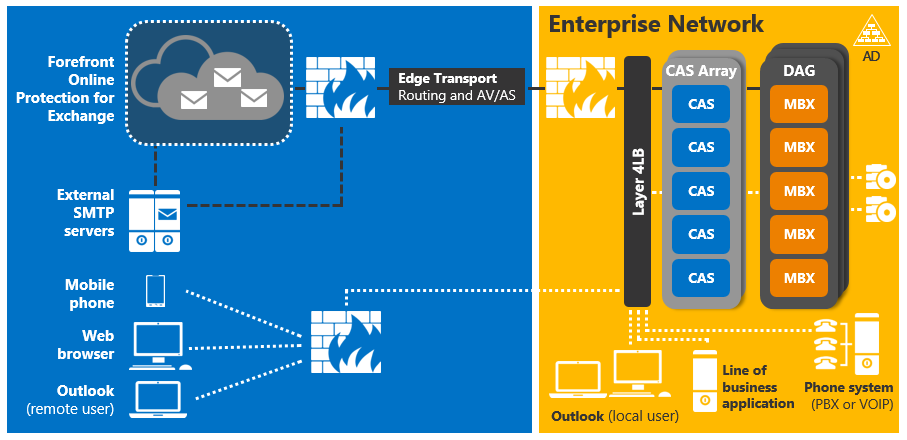 Abbildung des Clientdatenverkehrs durch eine externe Firewall und den Edge-Transport-Server auf der linken Seite, der Datenverkehr über einen Lastenausgleich der Ebene 4 an ein konsolidiertes Clientzugriffsserver-Array und eine Gruppe von Postfachservern in einer Database Availability Group auf der rechten Seite übergibt.