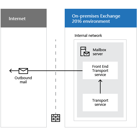 Sendeconnector, der für den proxy für ausgehenden Datenverkehr konfiguriert ist.