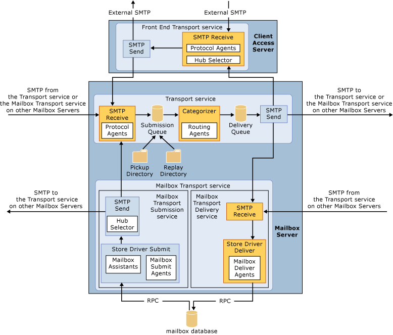 Übersichtsdiagramm der Transportpipeline.