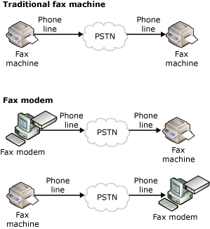 Herkömmliches Faxen.