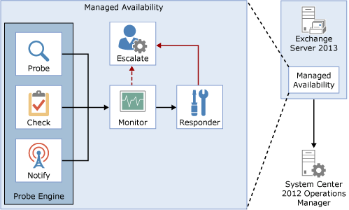 Verwaltete Verfügbarkeit in Exchange Server 2013.