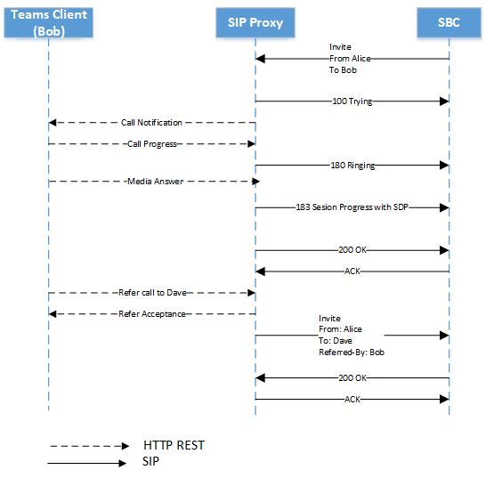 Diagramm, das eine Verweisanforderung zeigt, die vom Client Bob an Dave stammt.