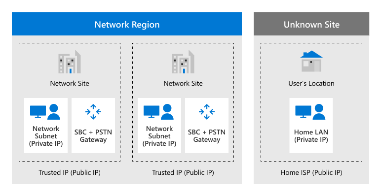 Diagramm: Netzwerktopologie für Location-Based Routing