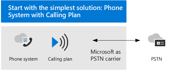 Diagramm 1 zeigt Teams Telefon mit Anrufplan.