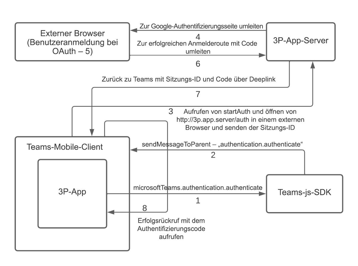 authenticate-OAuth