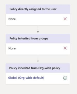 Diagramm, das zeigt, wie eine globale Richtlinie Vorrang hat.