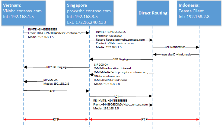 Ein weiteres Diagramm, das die SIP-Leiter zeigt.