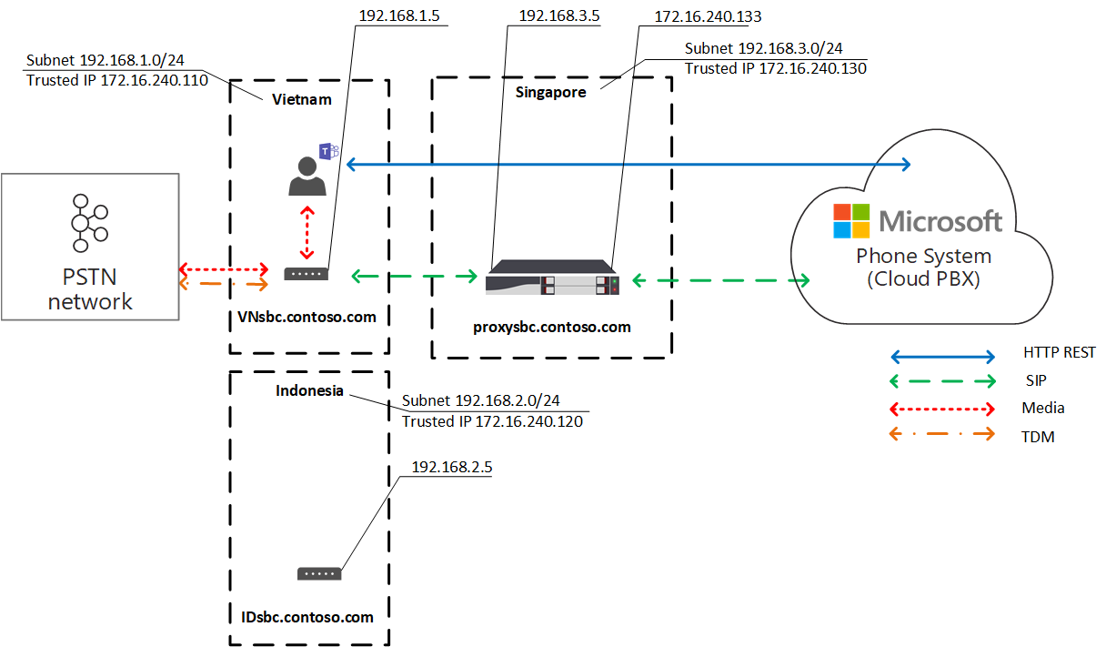 Diagramm, das erneut die Lokale Medienoptimierung für den Datenverkehrsfluss zeigt.