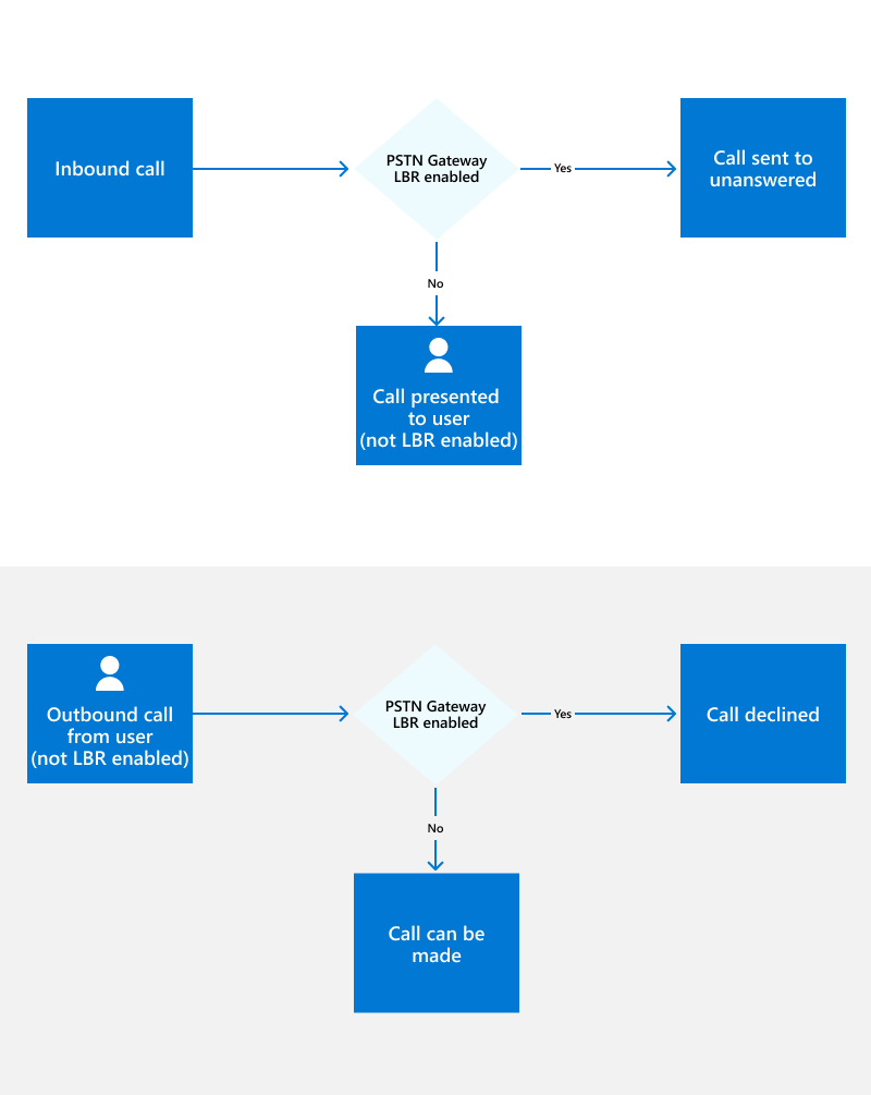 Diagramm mit Flows für Benutzer, die nicht für Location-Based Routing aktiviert sind