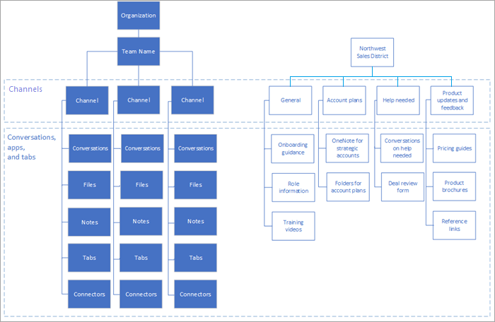 Organisations- und Projektmodelle.