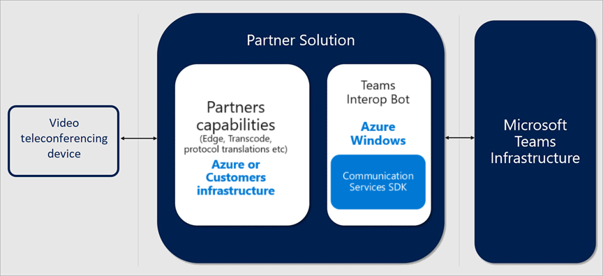 Diagramm, das eine Teams CVI-Partnerlösung beschreibt.