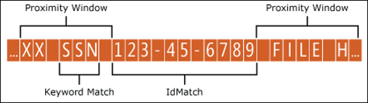 Diagramm des Näherungsfensters.