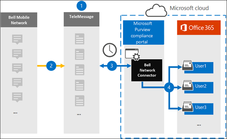 Bell Network-Archivierungsworkflow.