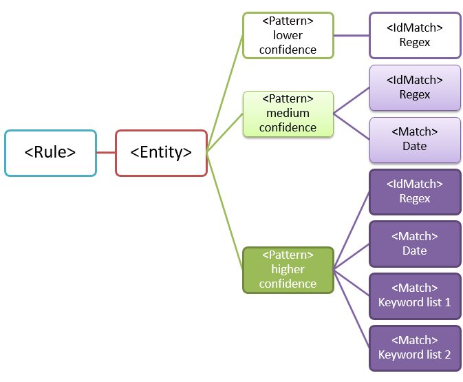 Diagramm der Entität mit mehreren Mustern.