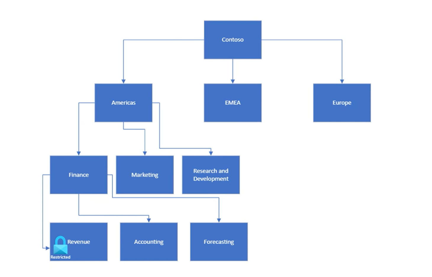 Diagramm, das eine Nach Region und Abteilung aufgeschlüsselte Beispielsammlungshierarchie zeigt.