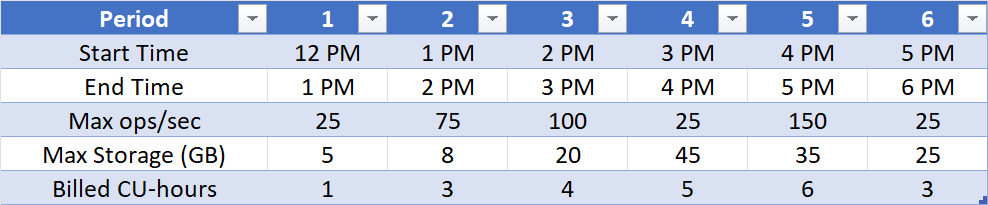 Tabelle, die die maximale Anzahl von Vorgängen und das Wachstum der Metadaten im Laufe der Zeit darstellt.