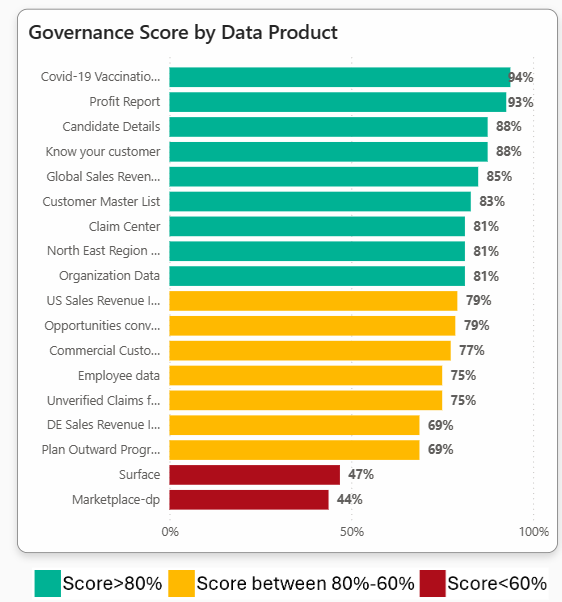 Screenshot der Governancebewertungen, die nach Datenprodukt in einem Balkendiagramm aufgelistet sind